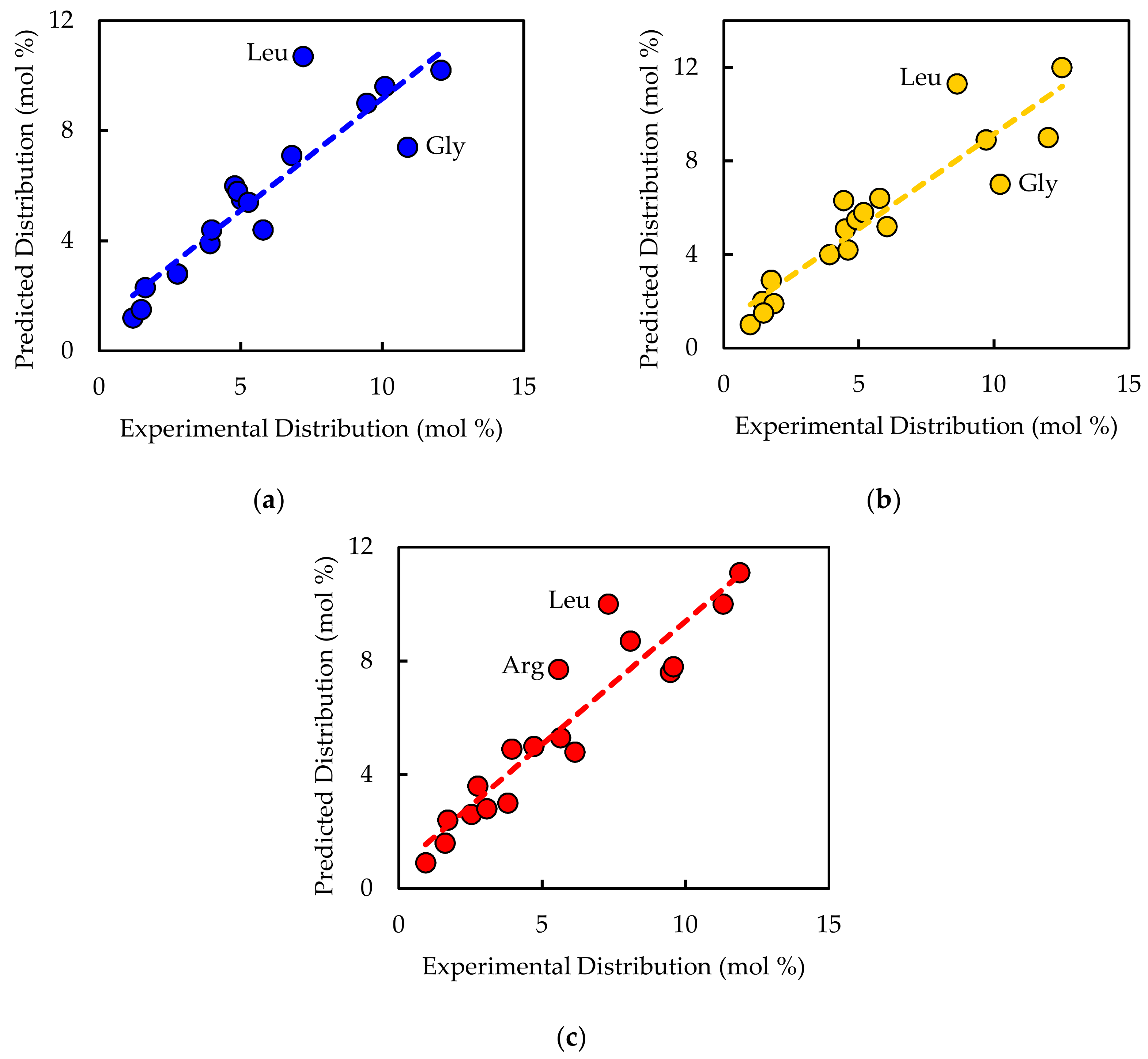 Processes Free Full Text Measuring Cellular Biomass Composition For Computational Biology Applications Html