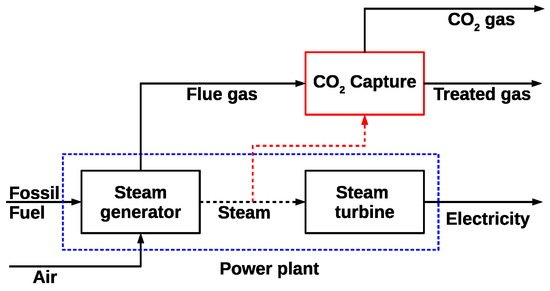 post combustion carbon capture companies