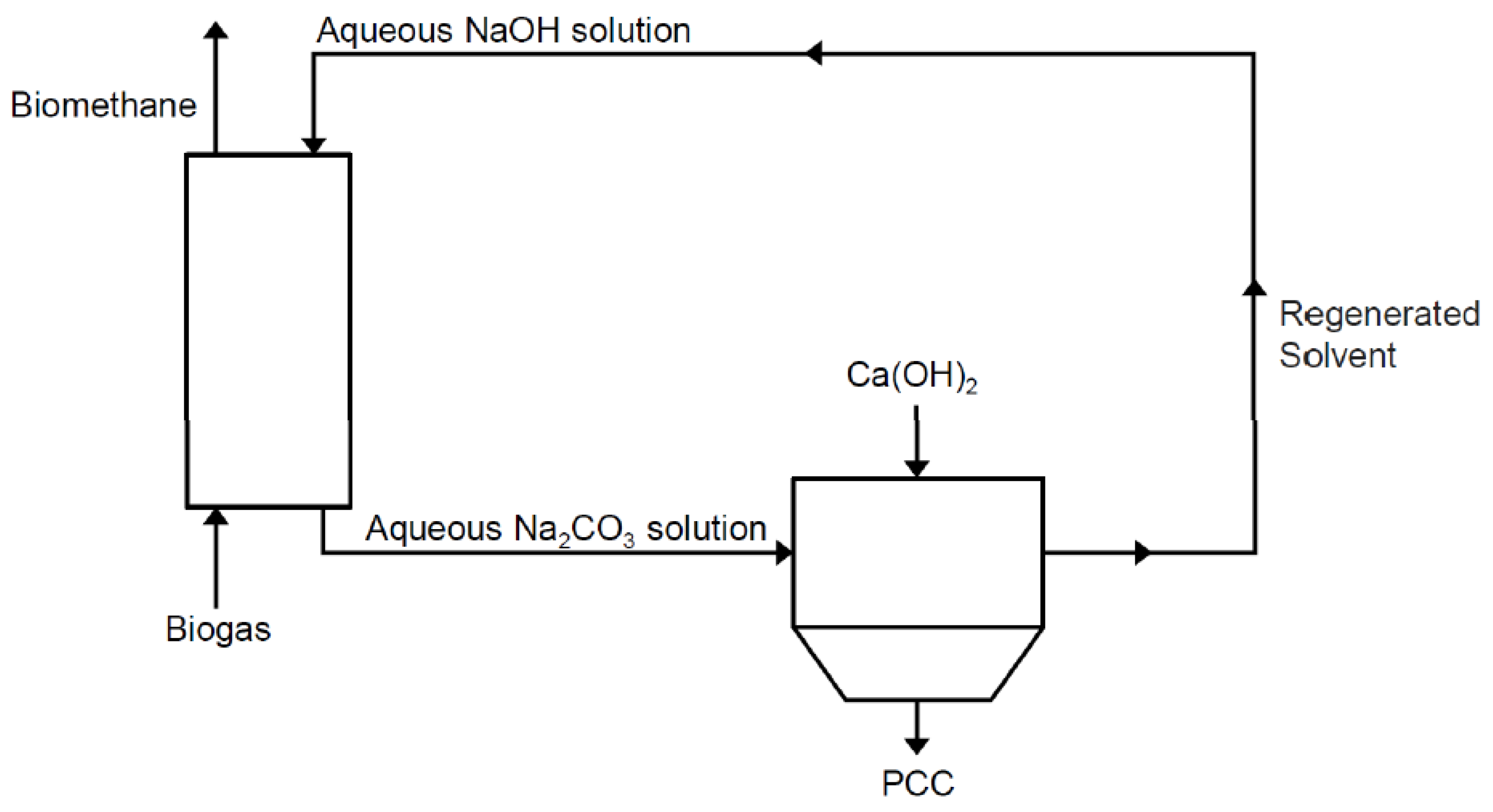 Processes | Free Full-Text | Regeneration of Sodium Hydroxide from a Biogas  Upgrading Unit through the Synthesis of Precipitated Calcium Carbonate: An  Experimental Influence Study of Reaction Parameters