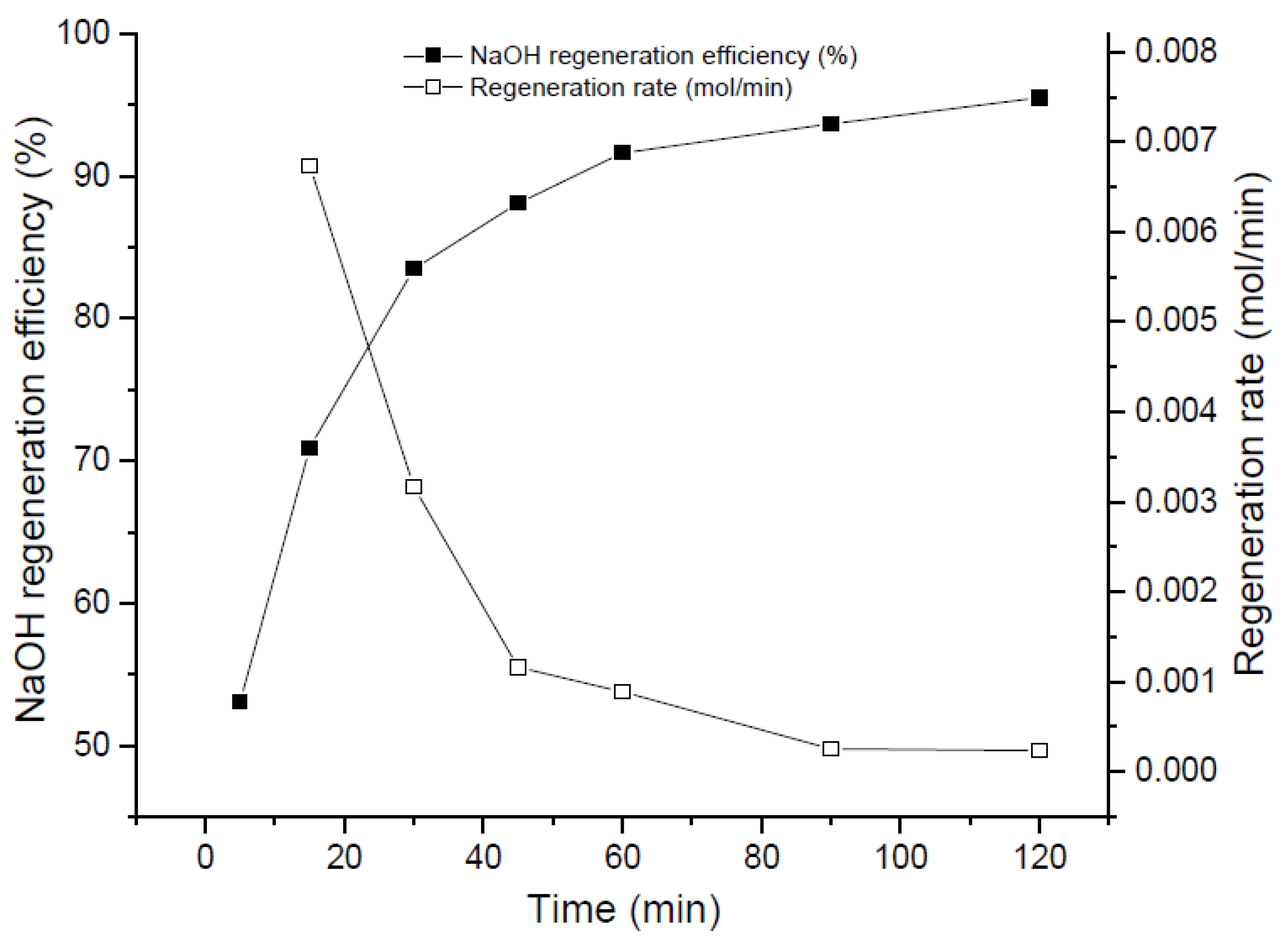 Revitalizing Resources: Promoting Caustic Soda (NaOH) Recovery in