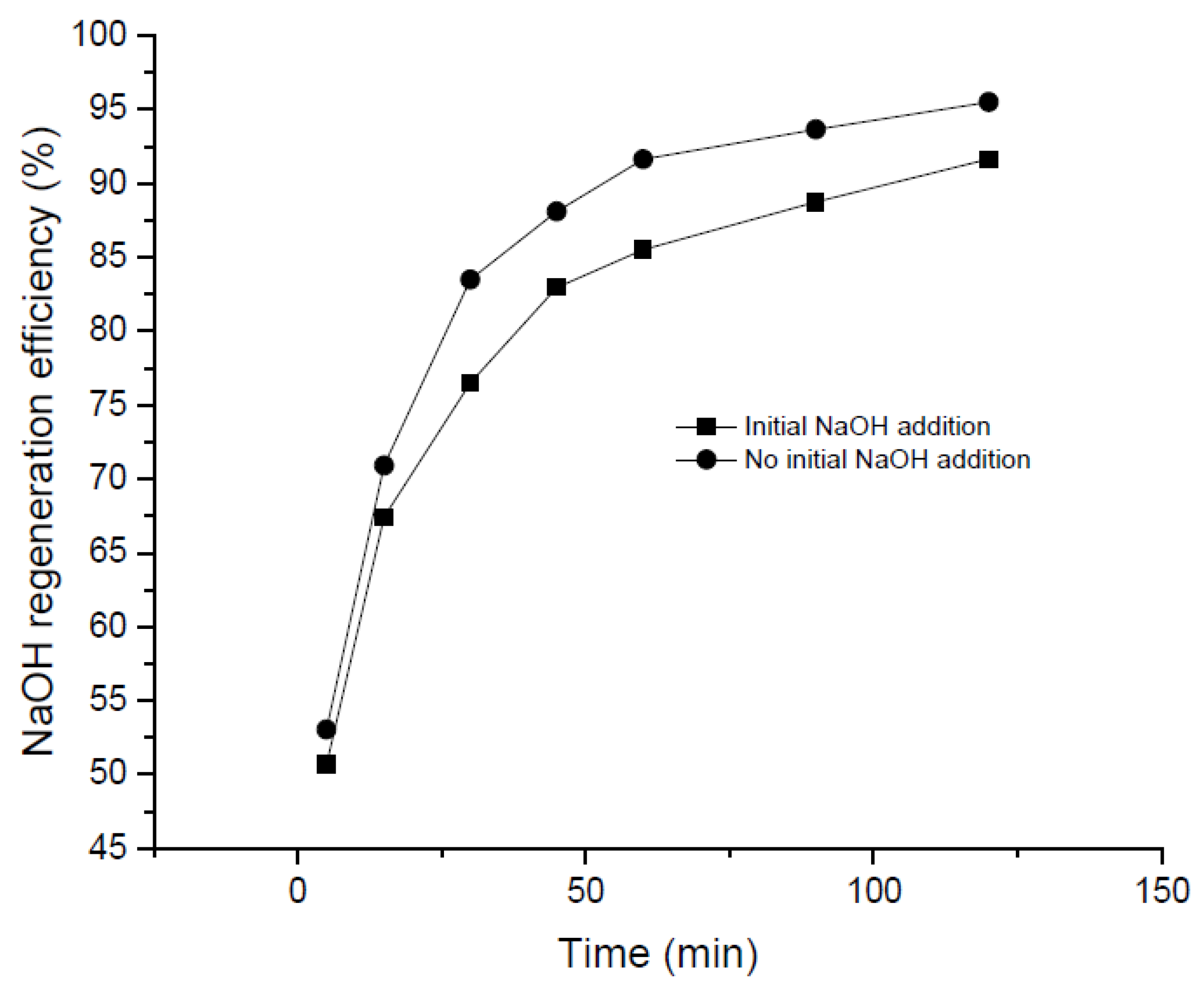 Revitalizing Resources: Promoting Caustic Soda (NaOH) Recovery in