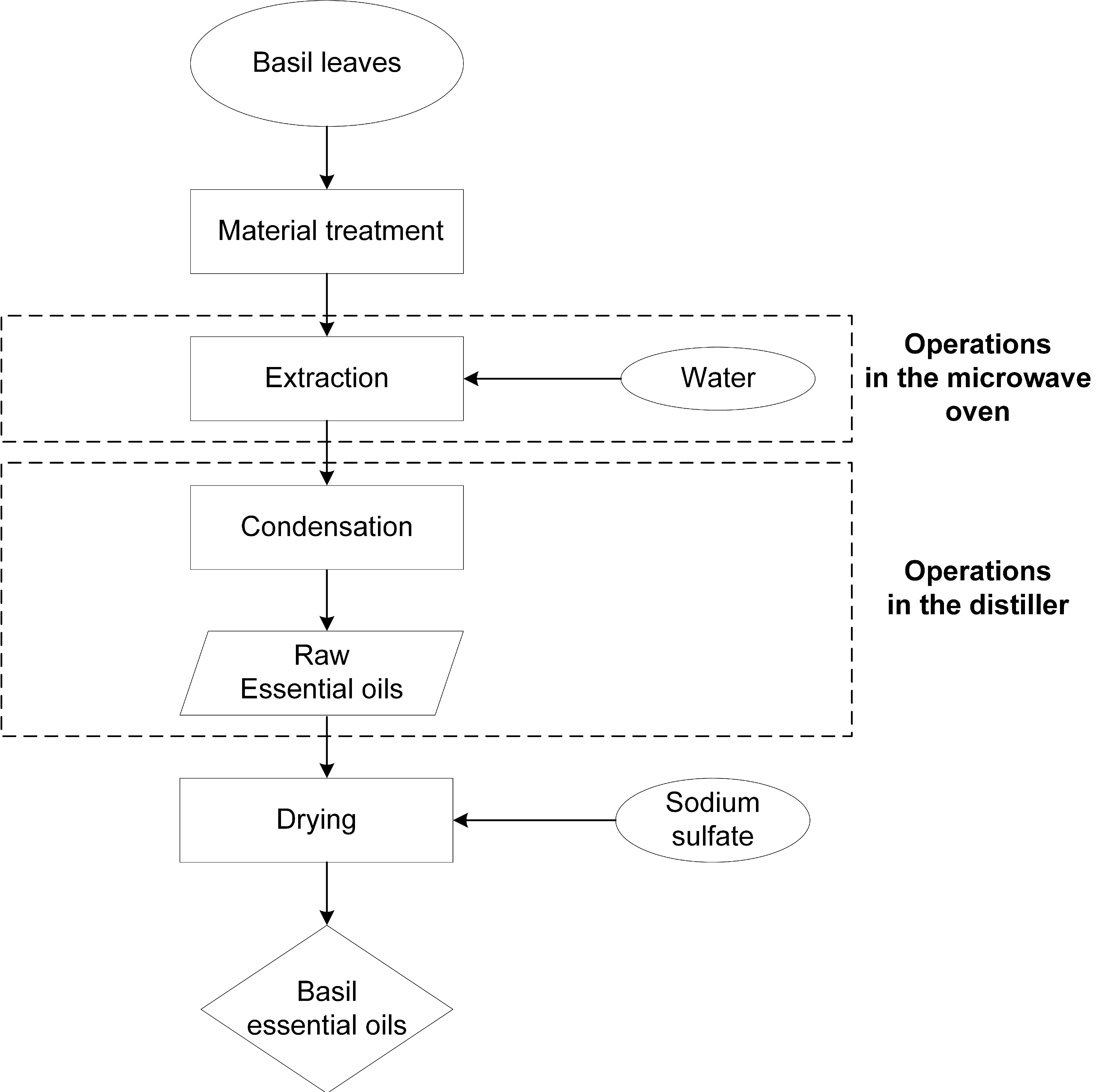 Processes Free Full Text Optimization of Microwave Assisted