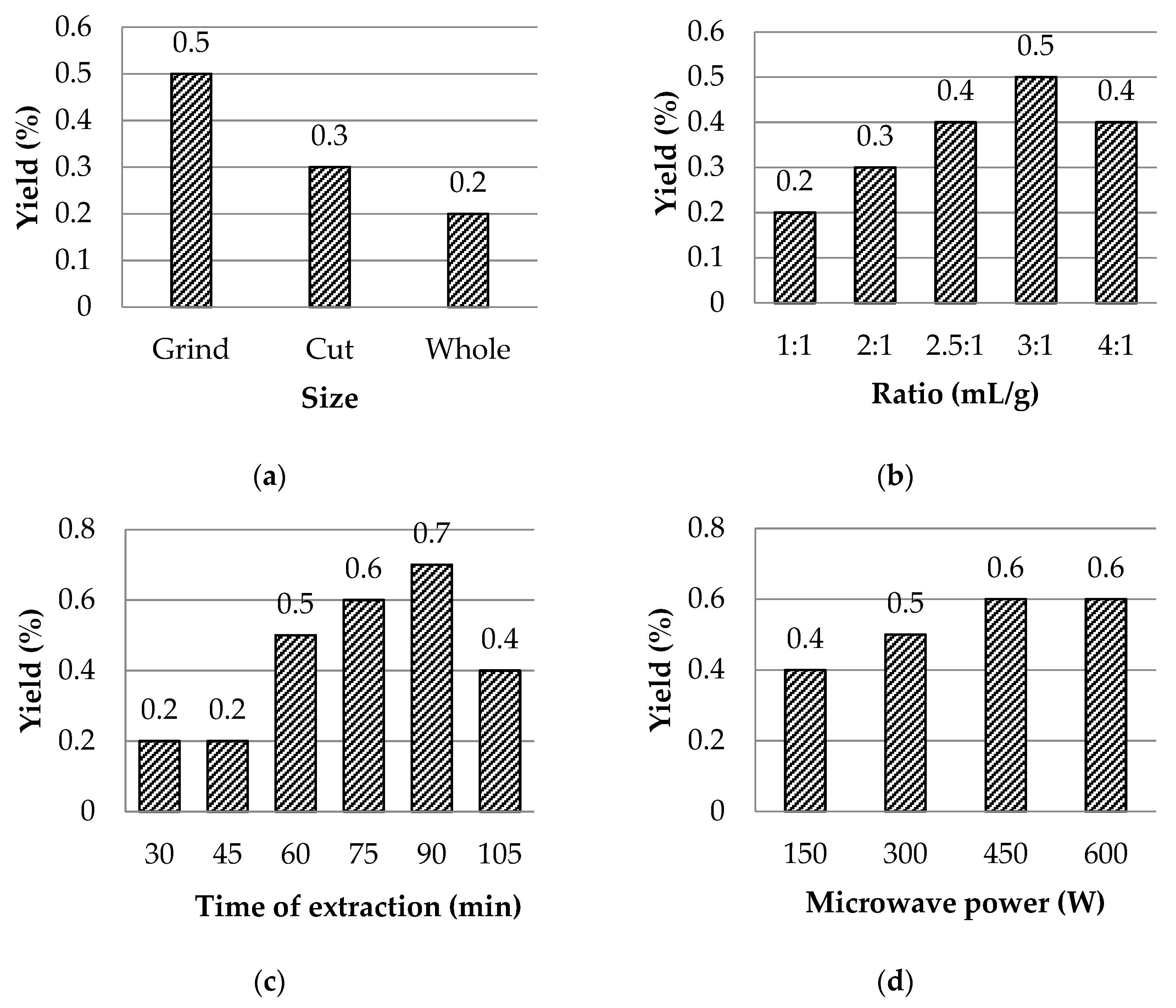 Processes Free Full Text Optimization of Microwave Assisted