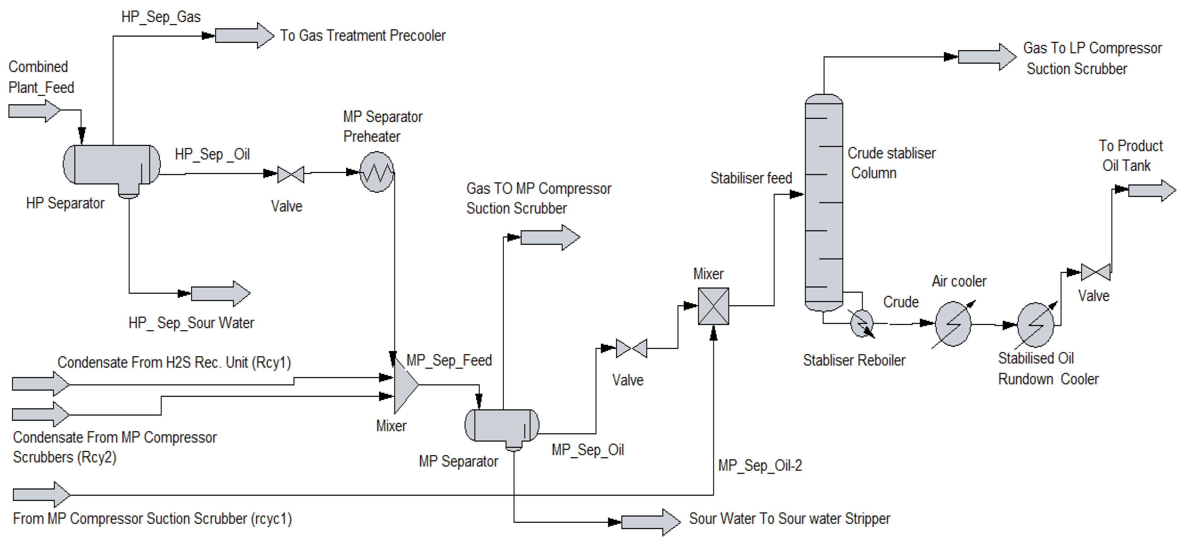 Process Diagnostics for Oil and Gas Separators