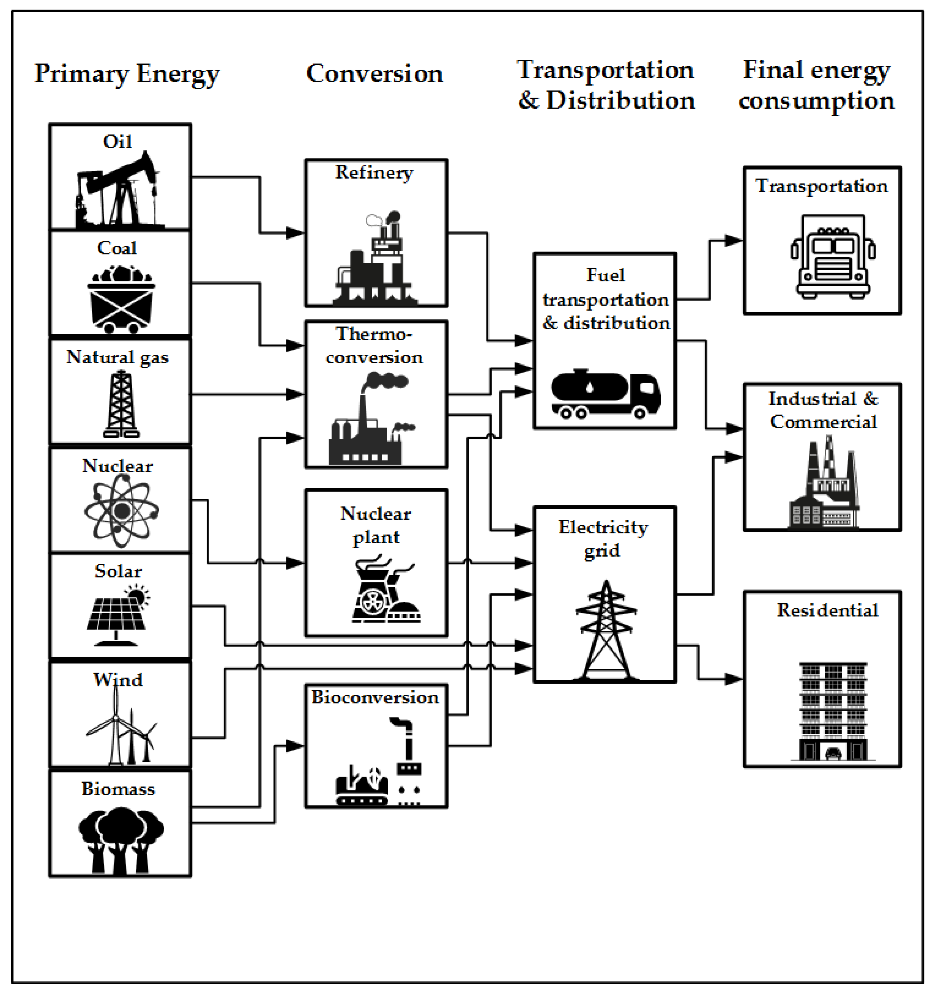 Processes | Free Full-Text | Modeling and Simulation of Energy Systems: A  Review