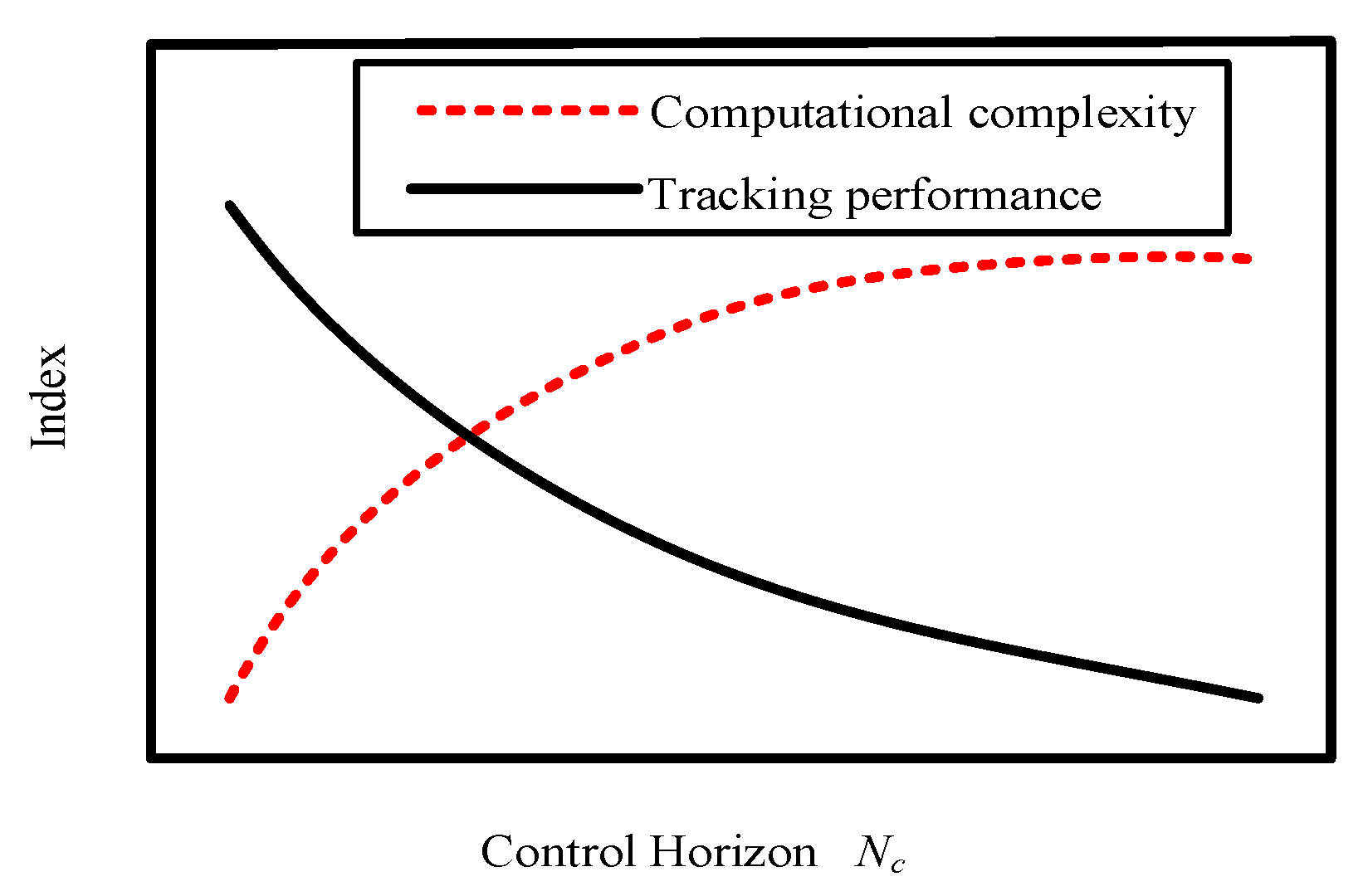 Processes Free Full Text Effect Of Control Horizon In Model Predictive Control For Steam Water Loop In Large Scale Ships