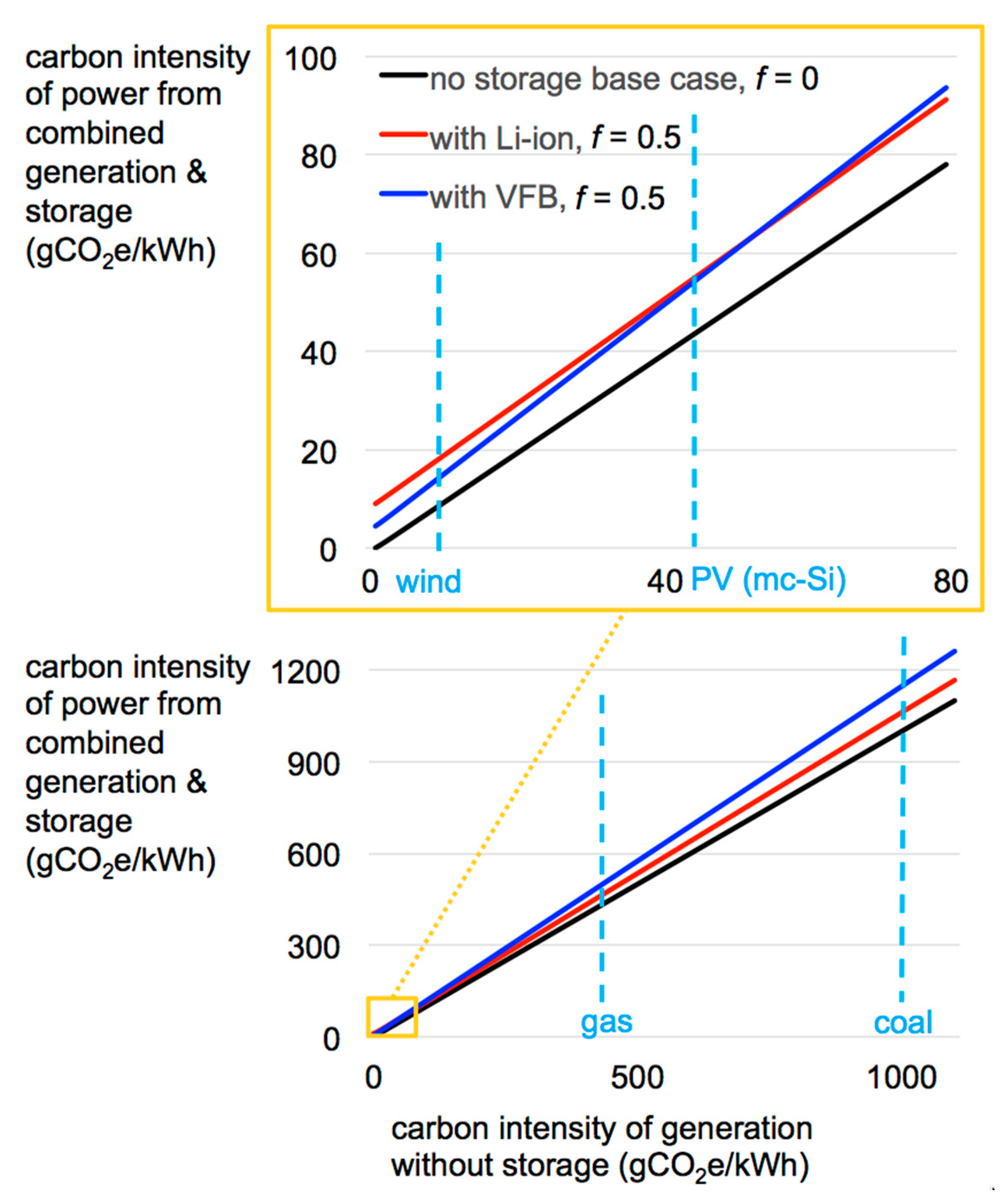 Processes Free Full Text A General Model For Estimating Emissions From Integrated Power Generation And Energy Storage Case Study Integration Of Solar Photovoltaic Power And Wind Power With Batteries Html