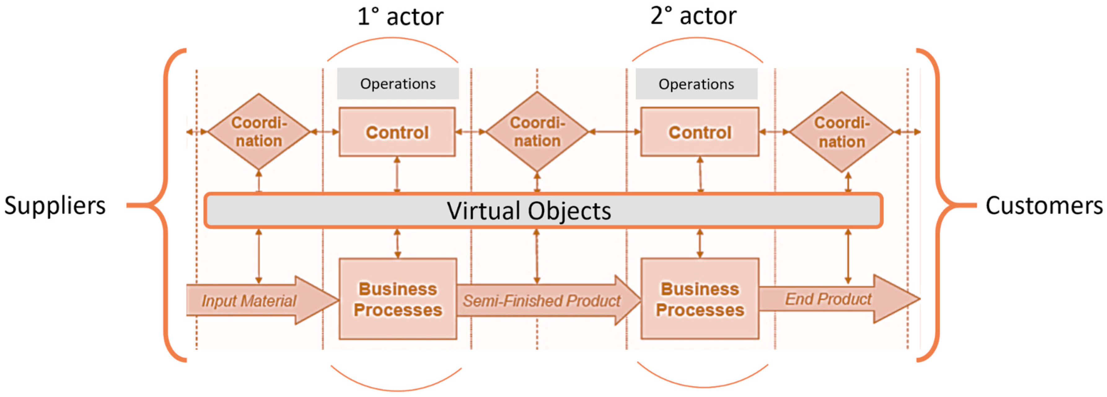 Processing 7