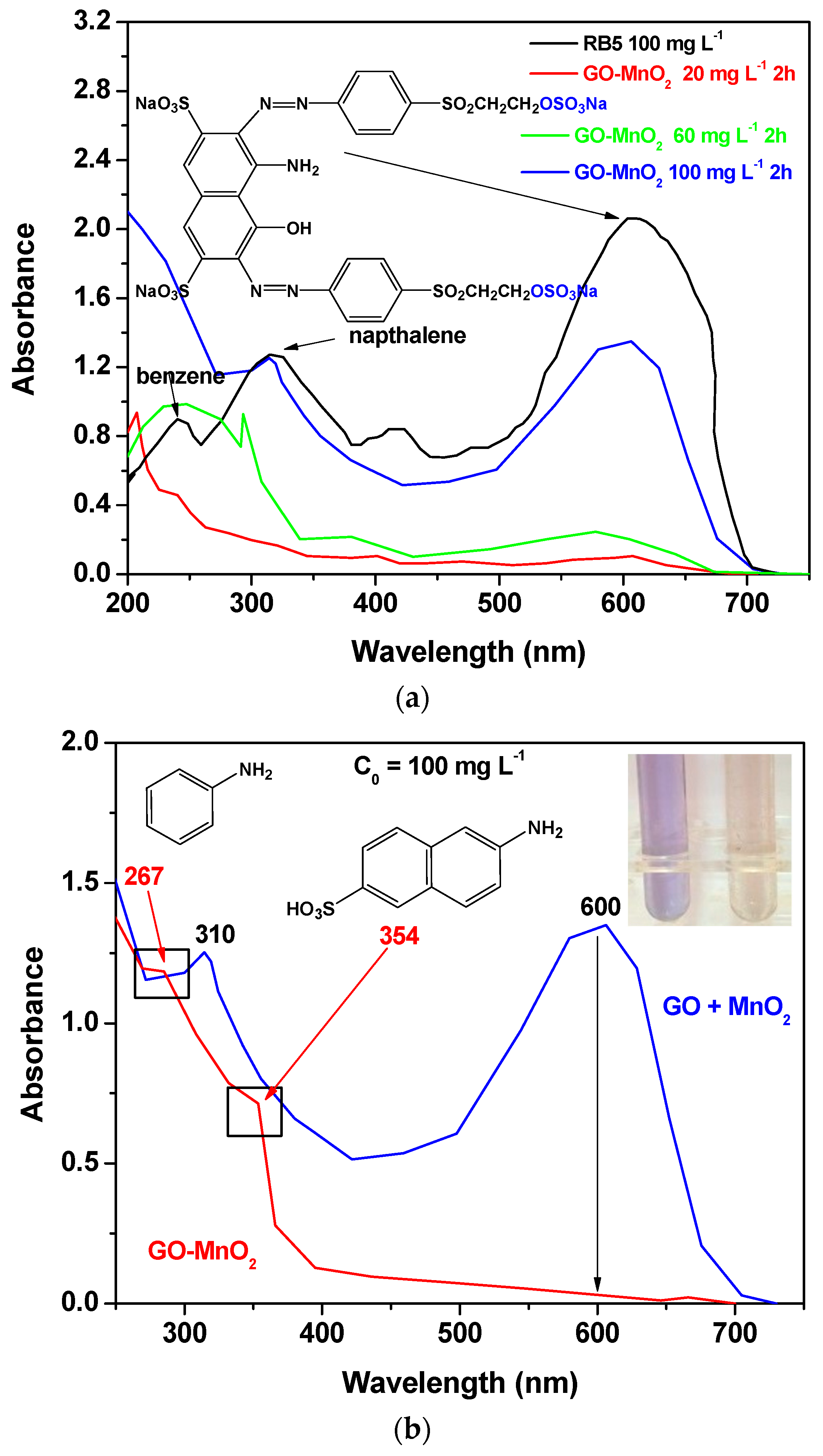 Processes Free Full Text Effective Dye Degradation By Graphene Oxide Supported Manganese Oxide Html