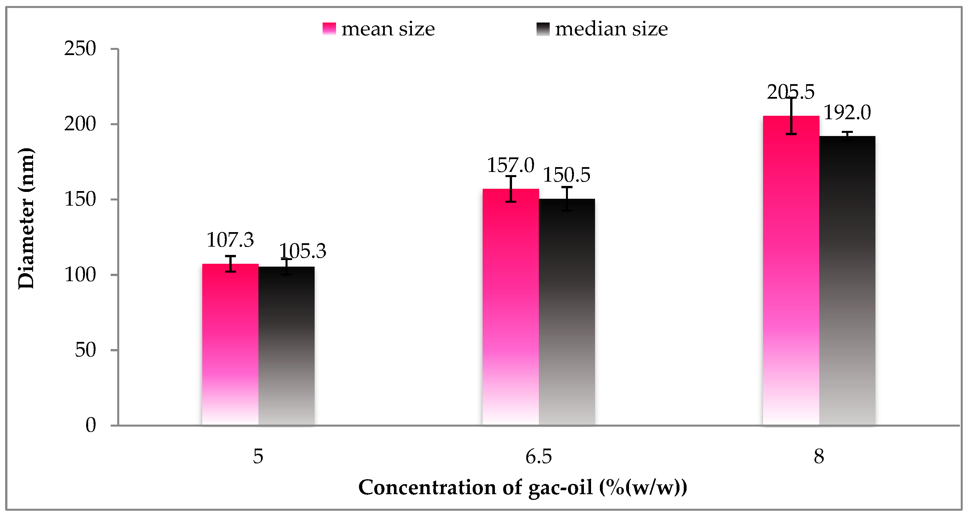 Processes Free Full Text Evaluation Of Conditions Affecting Properties Of Gac Momordica Cocochinensis Spreng Oil Loaded Solid Lipid Nanoparticles Slns Synthesized Using High Speed Homogenization Process Html