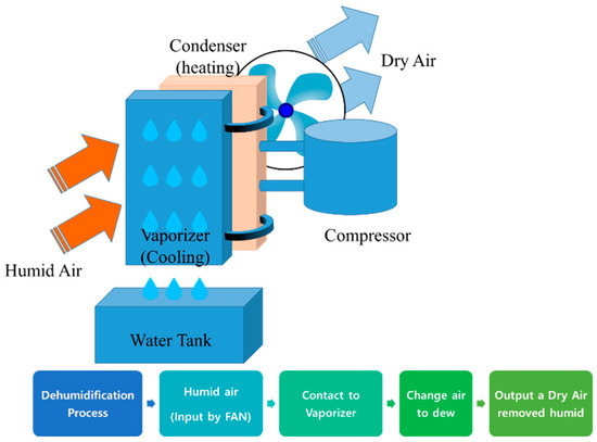 Processes | Free Full-Text | Improvement of Temperature Control Performance  of Thermoelectric Dehumidifier Used Industry 4.0 by the SF-PI Controller |  HTML