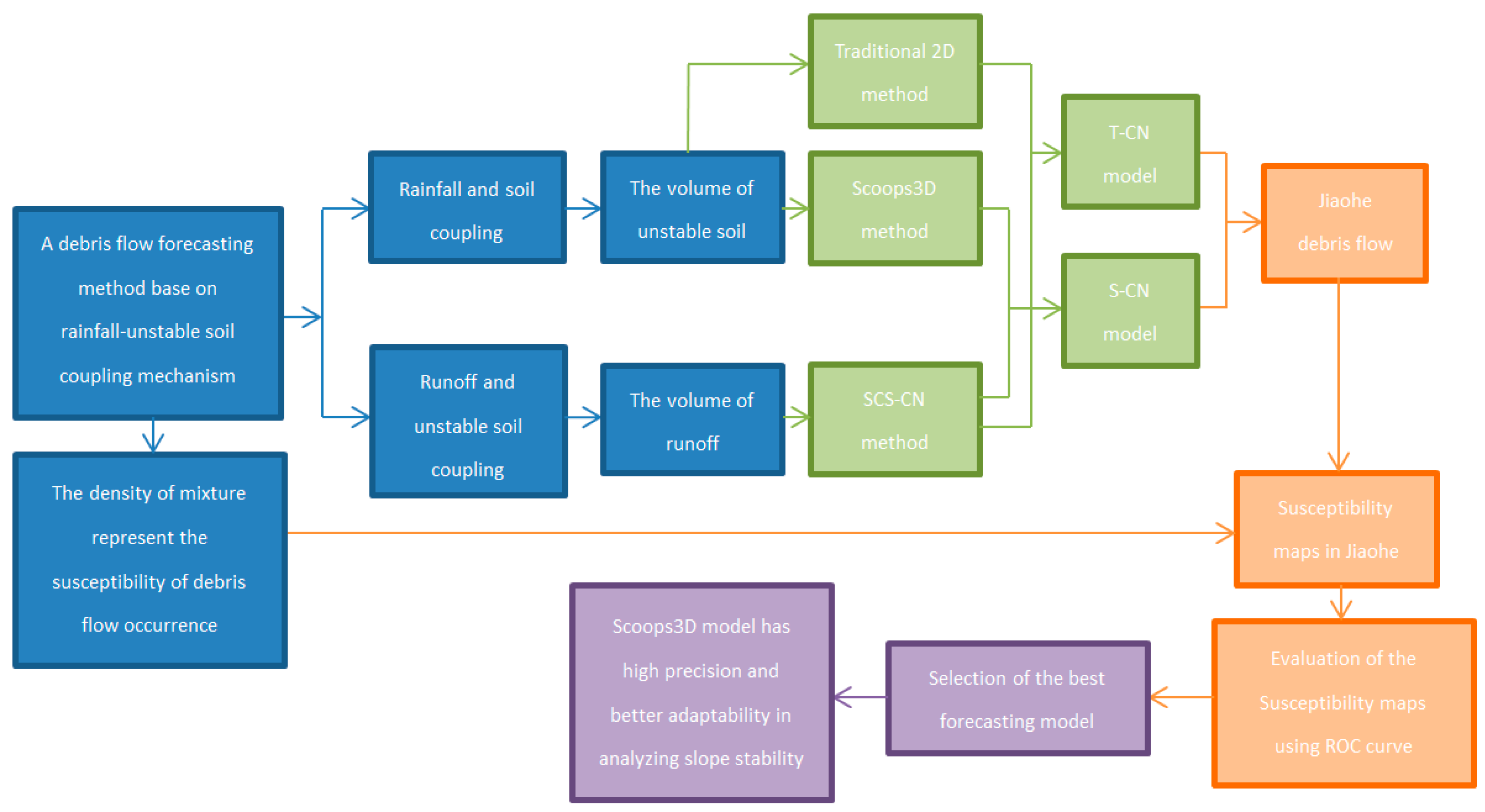 Prediction based. Дебрис флоу. Flow method. Model-based method. Deterministic model.