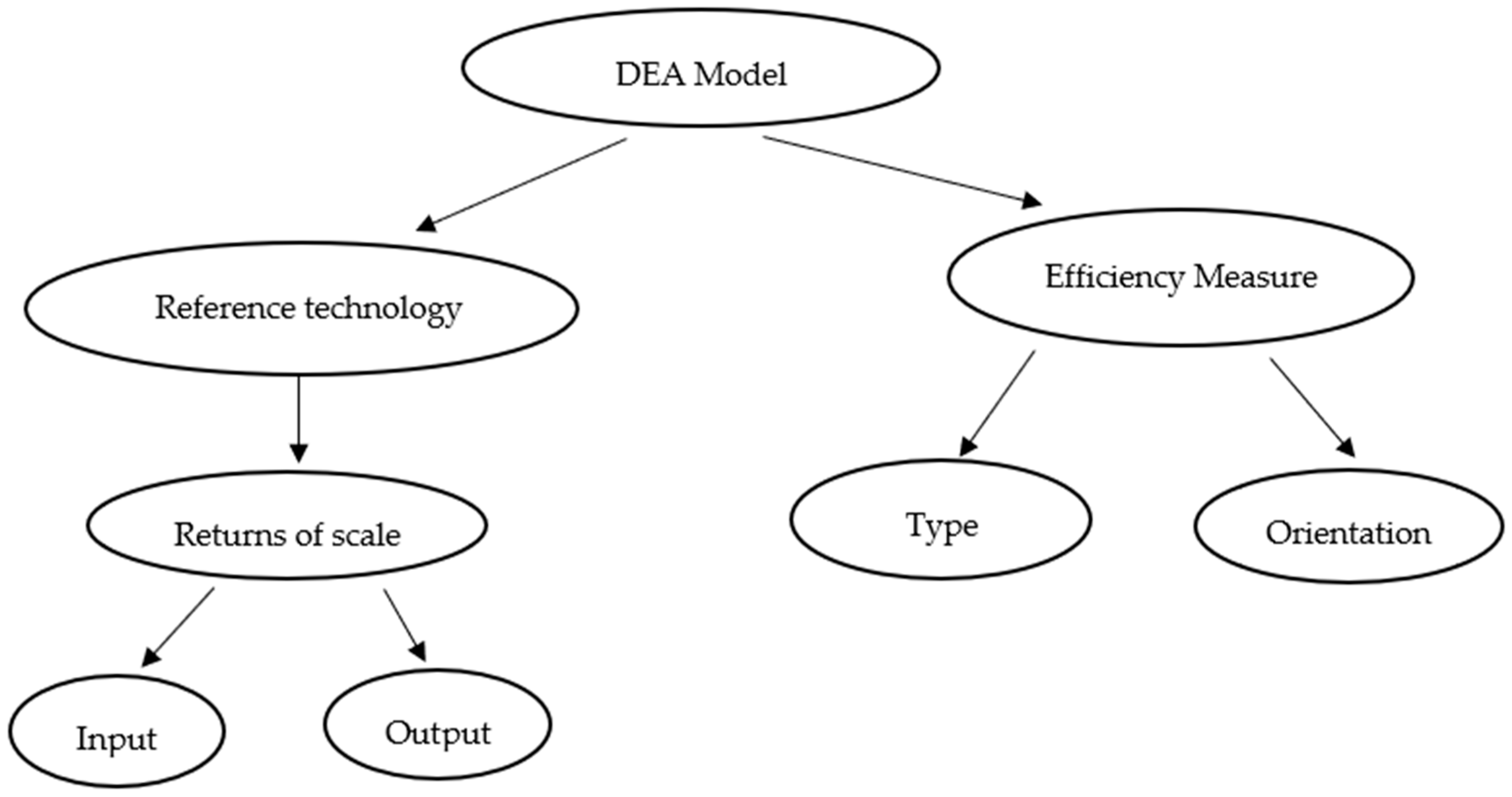 Dea data Envelopment Analysis. Базисное дерево. Longest prefix.