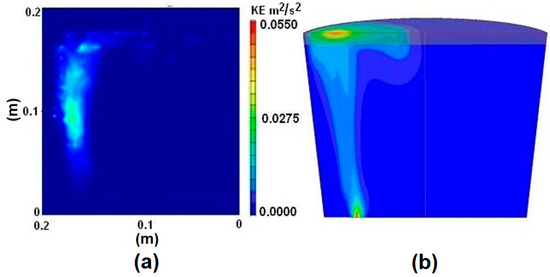 Processes Special Issue Multiphase Reaction Engineering - 