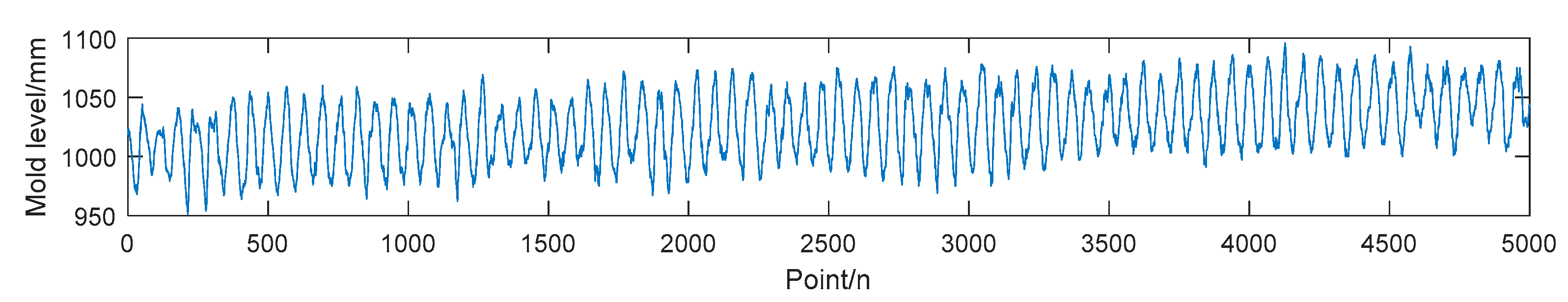 Simulation of conventional mold level control for a cast with SR high