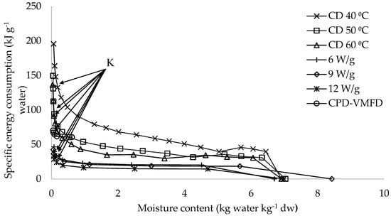 Processes Free Full Text Drying Of Phyla Nodiflora Leaves Antioxidant Activity Volatile And Phytosterol Content Energy Consumption And Quality Studies Html