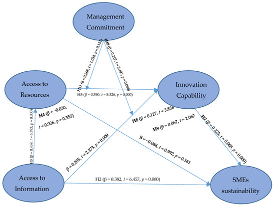 Processes Free Full Text Resource And Information Access For Sme Sustainability In The Era Of Ir 4 0 The Mediating And Moderating Roles Of Innovation Capability And Management Commitment Html