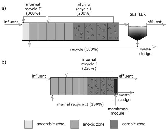 Processes Free Full Text Modeling Of Wastewater Treatment Processes In Membrane Bioreactors Compared To Conventional Activated Sludge Systems Html