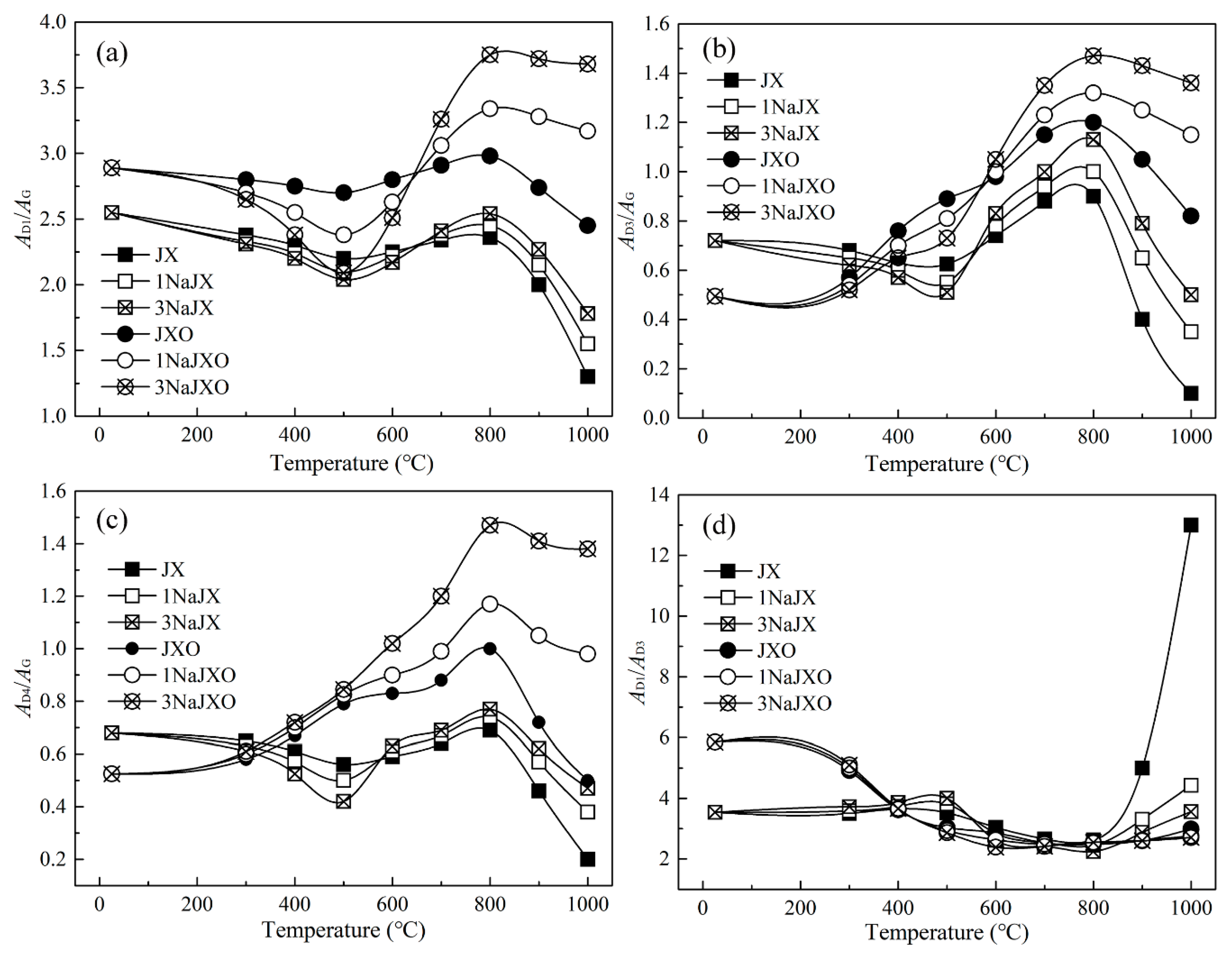 Processes Free Full Text Catalytic Effect Of Nacl On The Improvement Of The Physicochemical Structure Of Coal Based Activated Carbons For So2 Adsorption Html