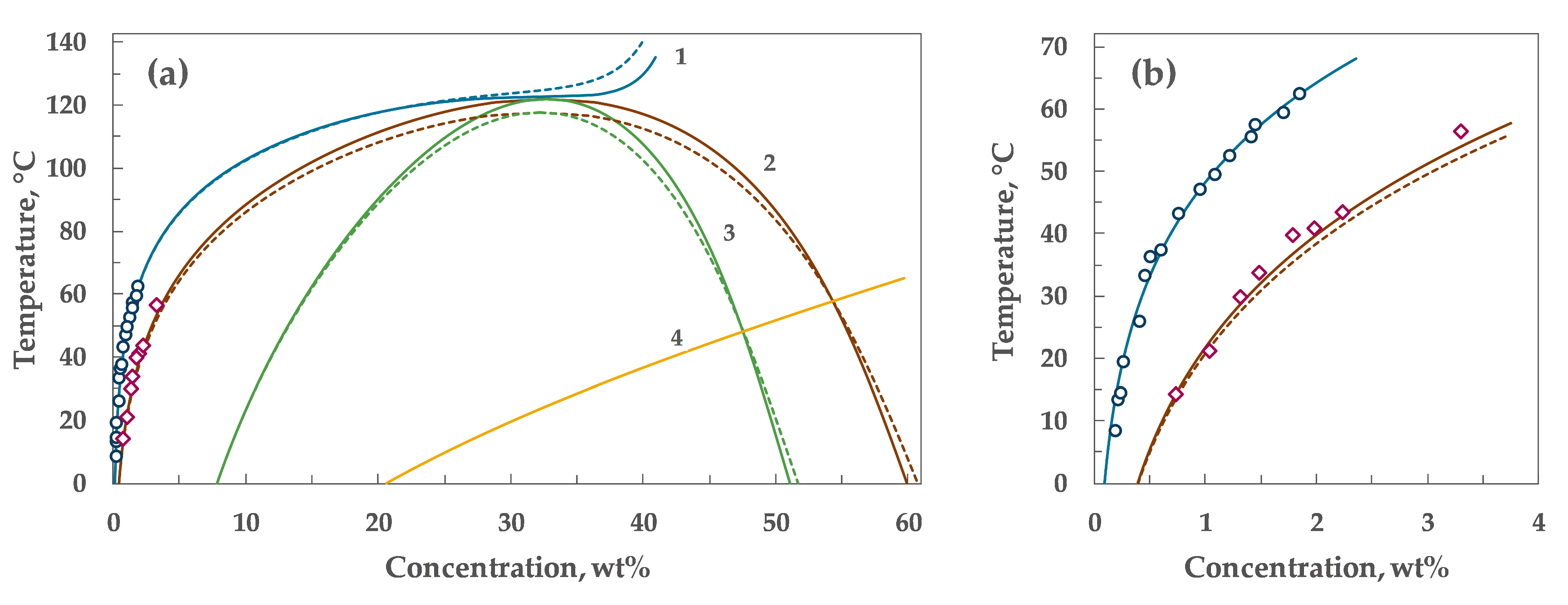 Processes Free Full Text A Thermodynamic Approach For The Prediction Of Oiling Out Boundaries From Solubility Data Html