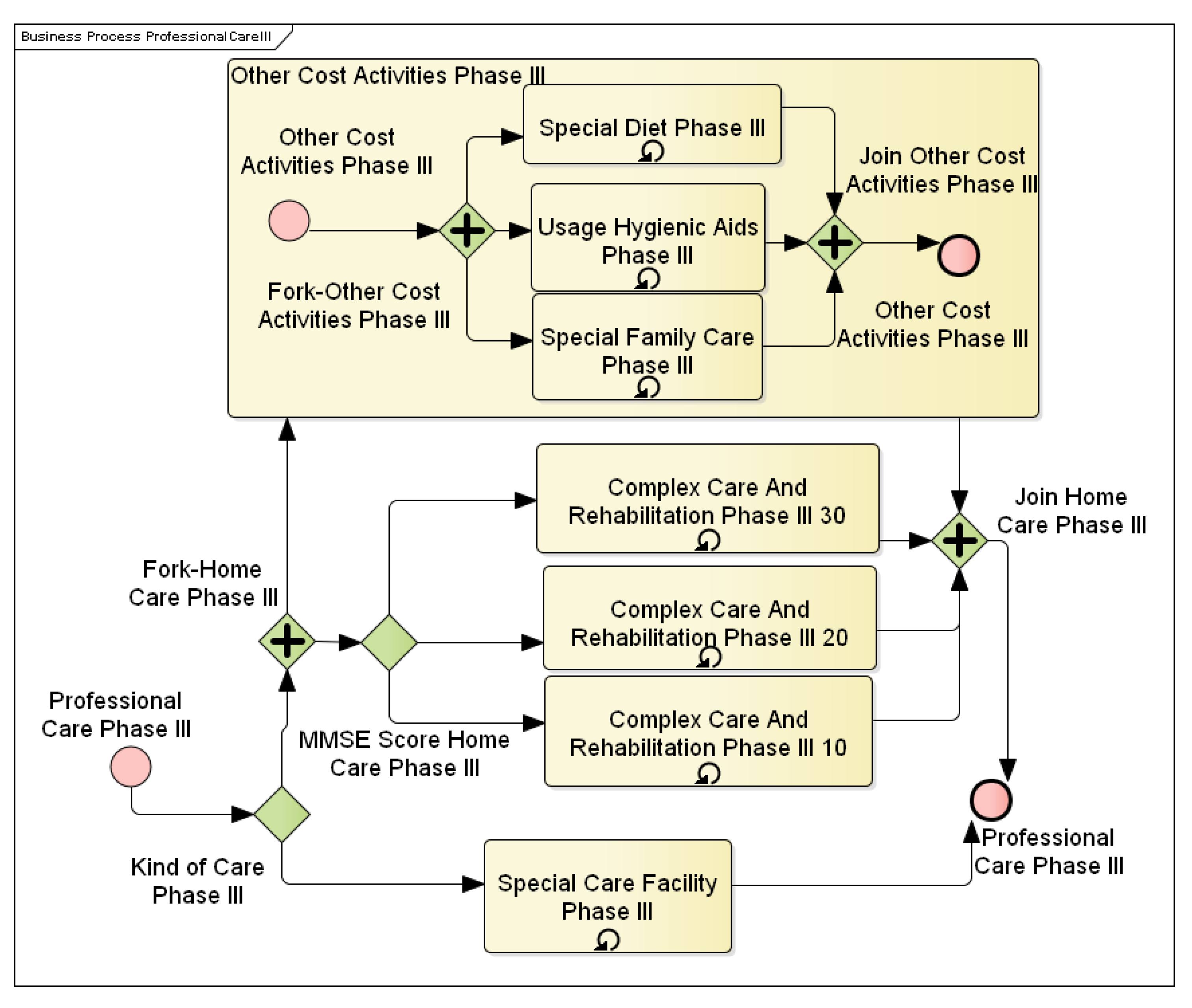 7 процесс. Субпроцесс BPMN. BPMN таймер пример. Субпроцесс BPMN пример. Бизнес процесс Signavio.