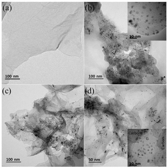 Processes Free Full Text Improvement Of Catalytic Activity Of Platinum Nanoparticles Decorated Carbon Graphene Composite On Oxygen Electroreduction For Fuel Cells Html