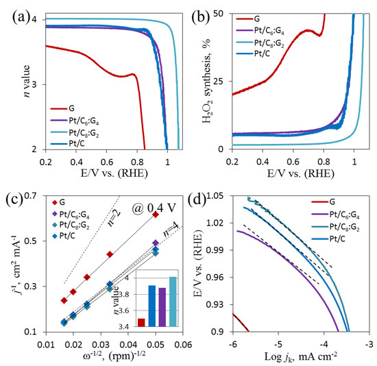 Processes Free Full Text Improvement Of Catalytic Activity Of Platinum Nanoparticles Decorated Carbon Graphene Composite On Oxygen Electroreduction For Fuel Cells Html