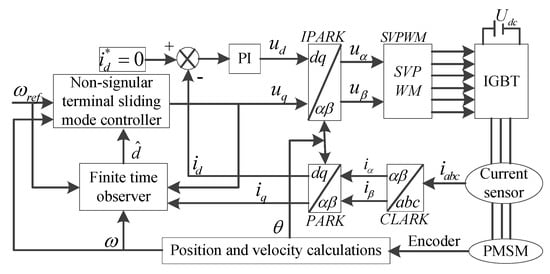 Linear active disturbance rejection speed control with variable gain load  torque sliding mode observer for IPMSMs