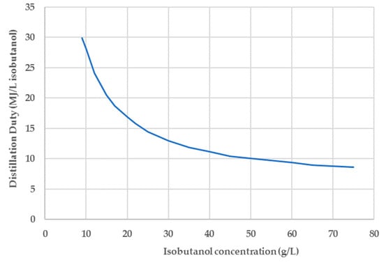 Processes | Free Full-Text | A Feasibility Study of Cellulosic ...