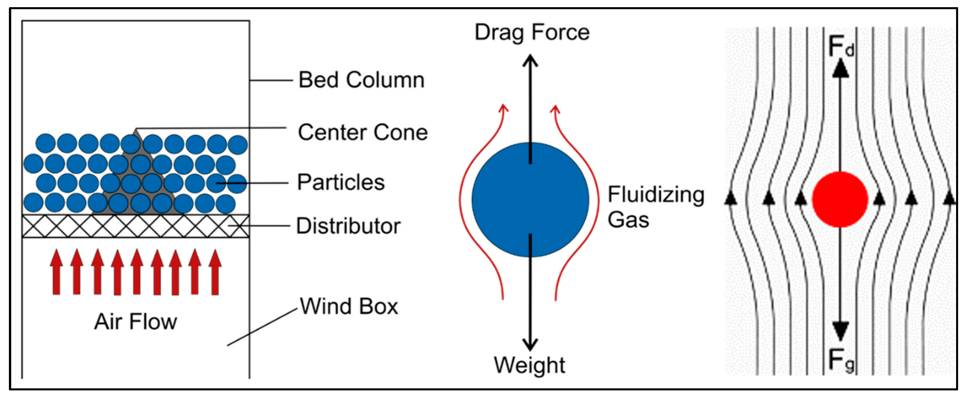 Fluidized Bed, PDF, Fluid Dynamics