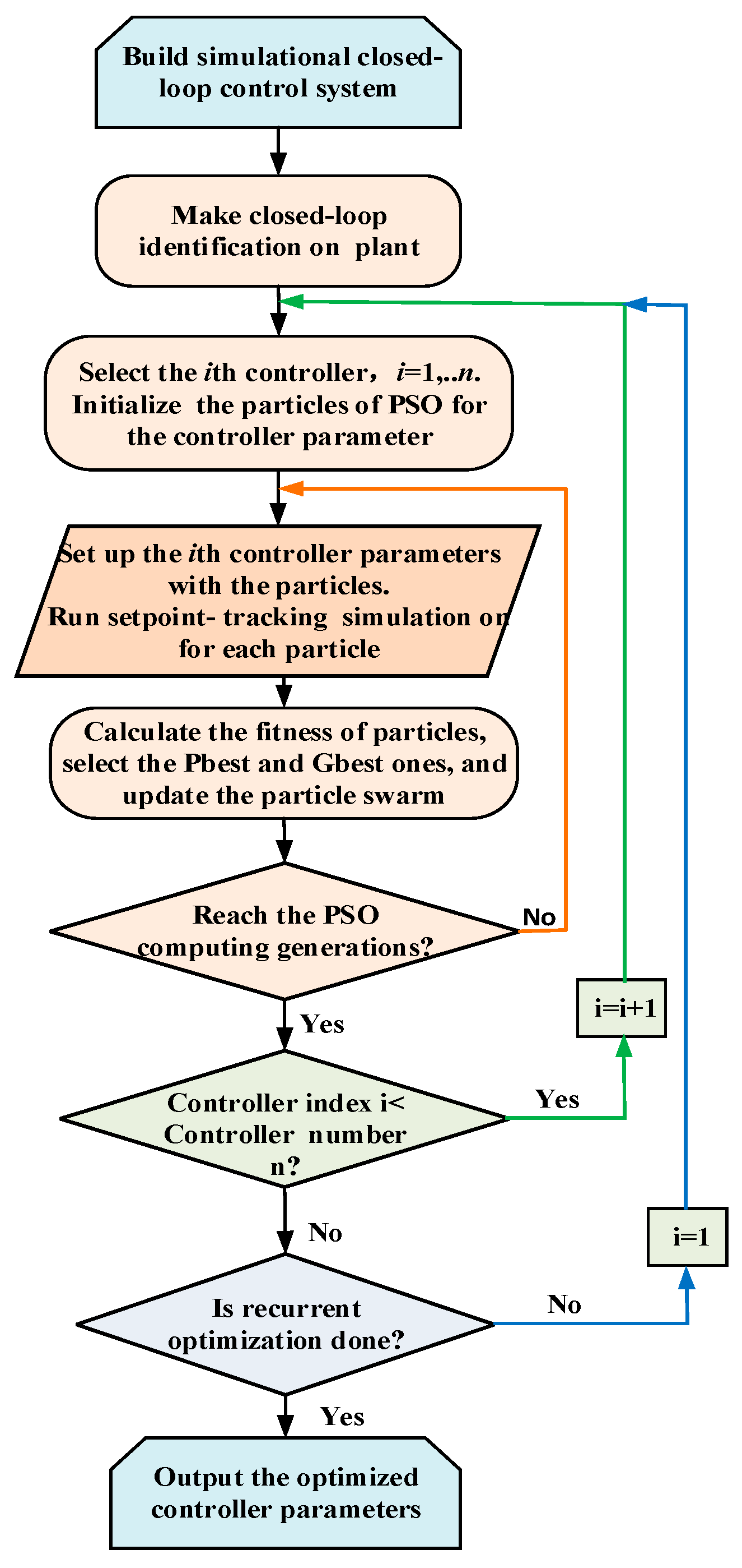 Processes Free Full Text A Pso Based Recurrent Closed Loop Optimization Method For Multiple Controller Single Output Thermal Engineering Systems Html