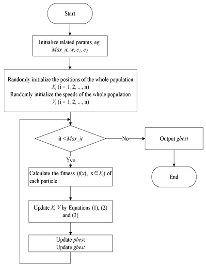 Processes Free Full Text Novel Parallel Heterogeneous Meta Heuristic And Its Communication Strategies For The Prediction Of Wind Power Html