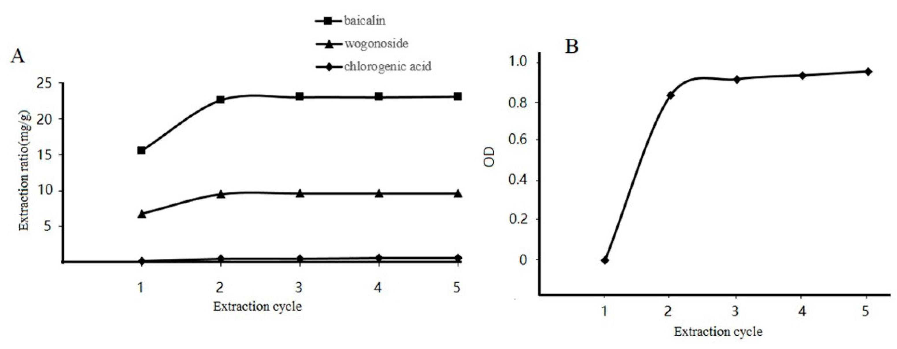 Processes Free Full Text Optimization Of Baicalin Wogonoside And Chlorogenic Acid Water Extraction Process From The Roots Of Scutellariae Radix And Lonicerae Japonicae Flos Using Response Surface Methodology Rsm Html