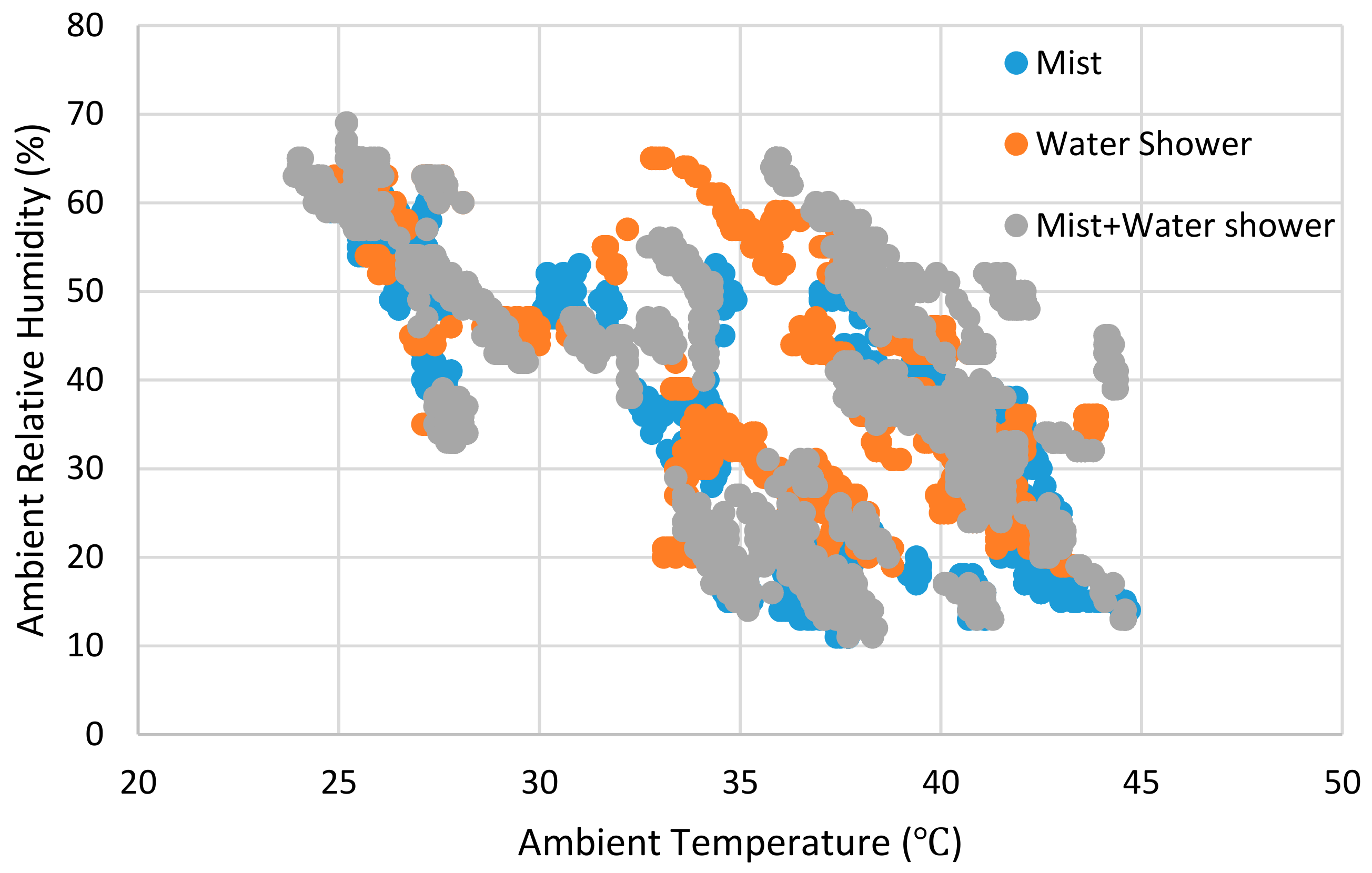 Processes Free Full Text Performance Assessment Of A Hybrid Vapor Compression And Evaporative Cooling Fresh Air Handling Unit Operating In Hot Climates Html