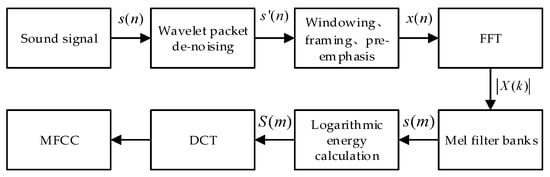 Processes | Free Full-Text | Study on a Fault Identification Method of ...