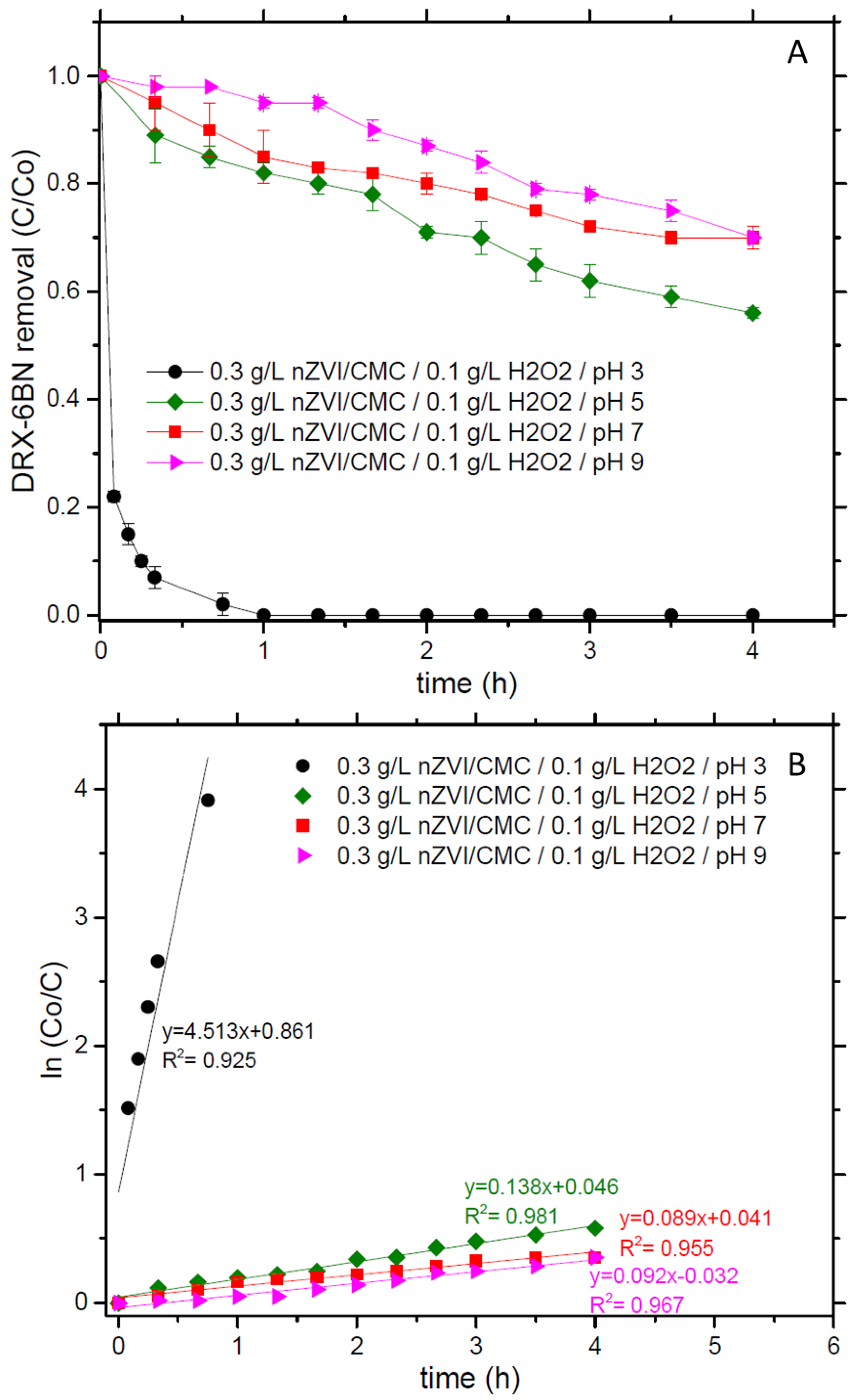 Processes Free Full Text Evaluation Of Nano Zero Valent Iron Nzvi Activity In Solution And Immobilized In Hydrophilic Pvdf Membrane For Drimaren Red X 6bn And Bisphenol A Removal In Water Html