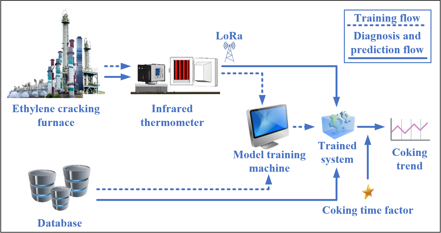 processes free full text abc anfis ctf a method for diagnosis and prediction of coking degree of ethylene cracking furnace tube html