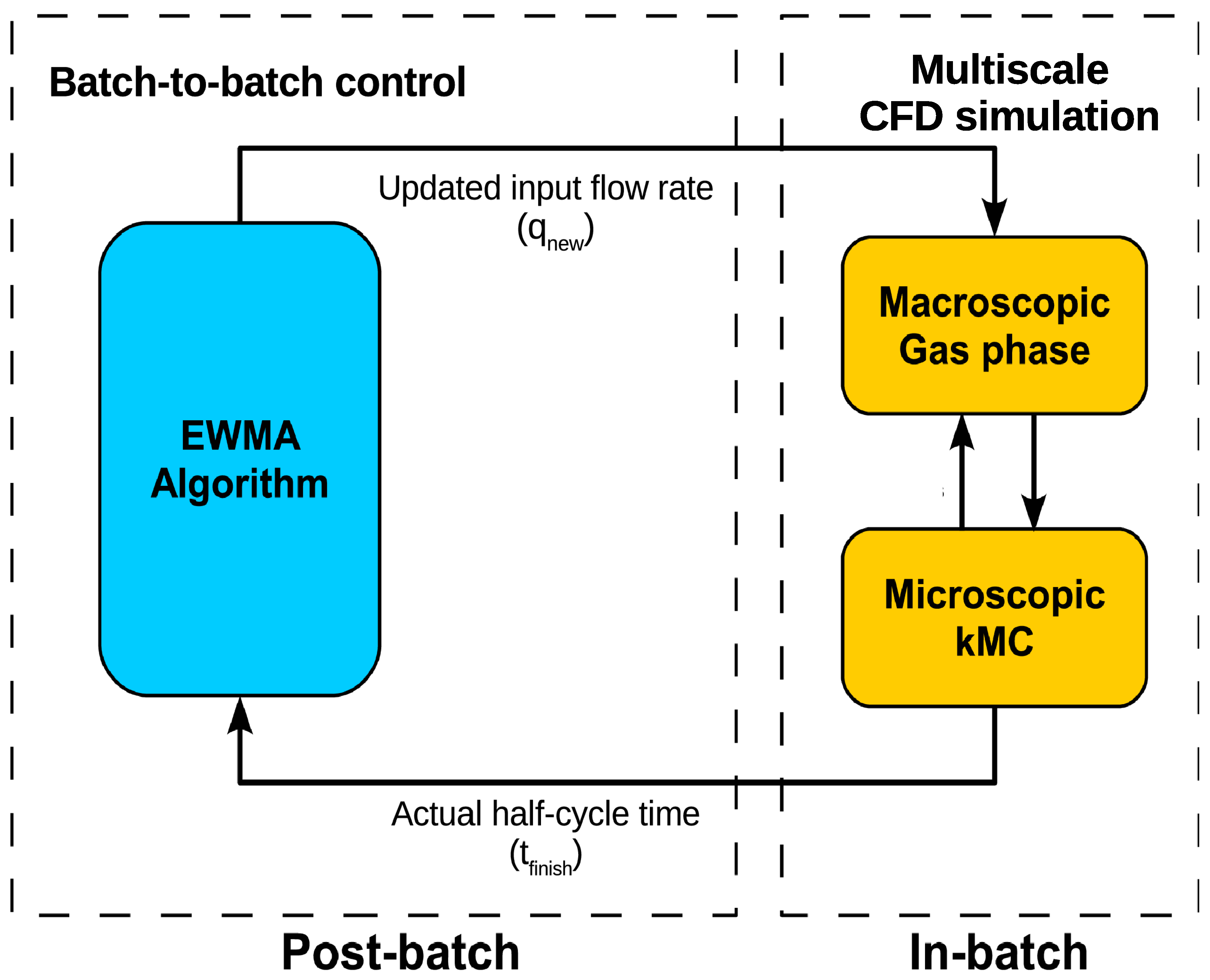 Processes Free Full Text Integrating Feedback Control And Run To Run Control In Multi Wafer Thermal Atomic Layer Deposition Of Thin Films Html