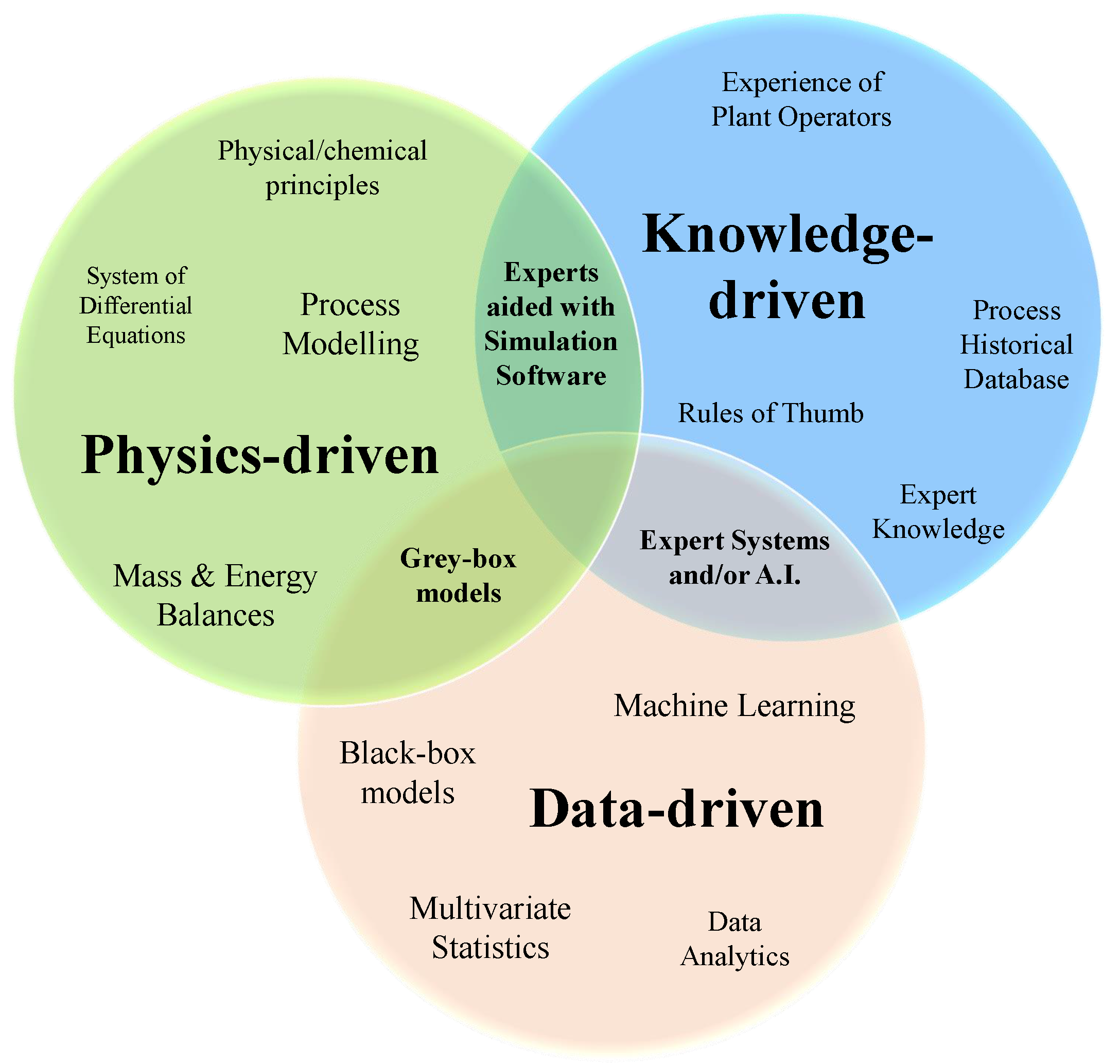 Processes Free Full Text A Review Of Kernel Methods For Feature Extraction In Nonlinear Process Monitoring Html