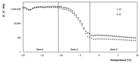 Processes Free Full Text Estimation Of Ice Cream Mixture Viscosity During Batch Crystallization In A Scraped Surface Heat Exchanger Html