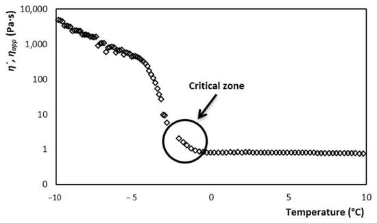 Processes Free Full Text Estimation Of Ice Cream Mixture Viscosity During Batch Crystallization In A Scraped Surface Heat Exchanger Html