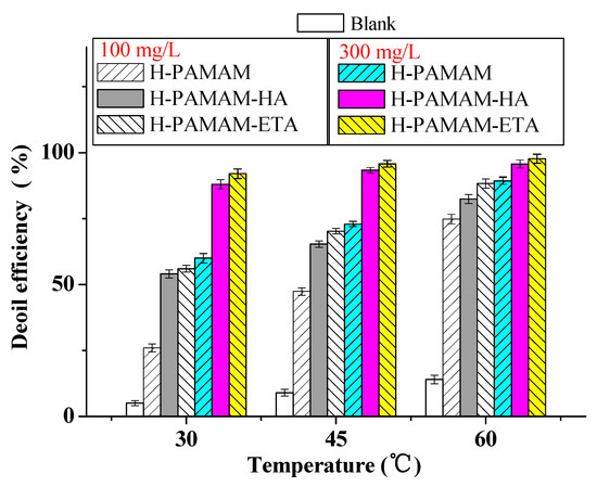 Processes Free Full Text The Demulsification Properties Of Cationic Hyperbranched Polyamidoamines For Polymer Flooding Emulsions And Microemulsions Html