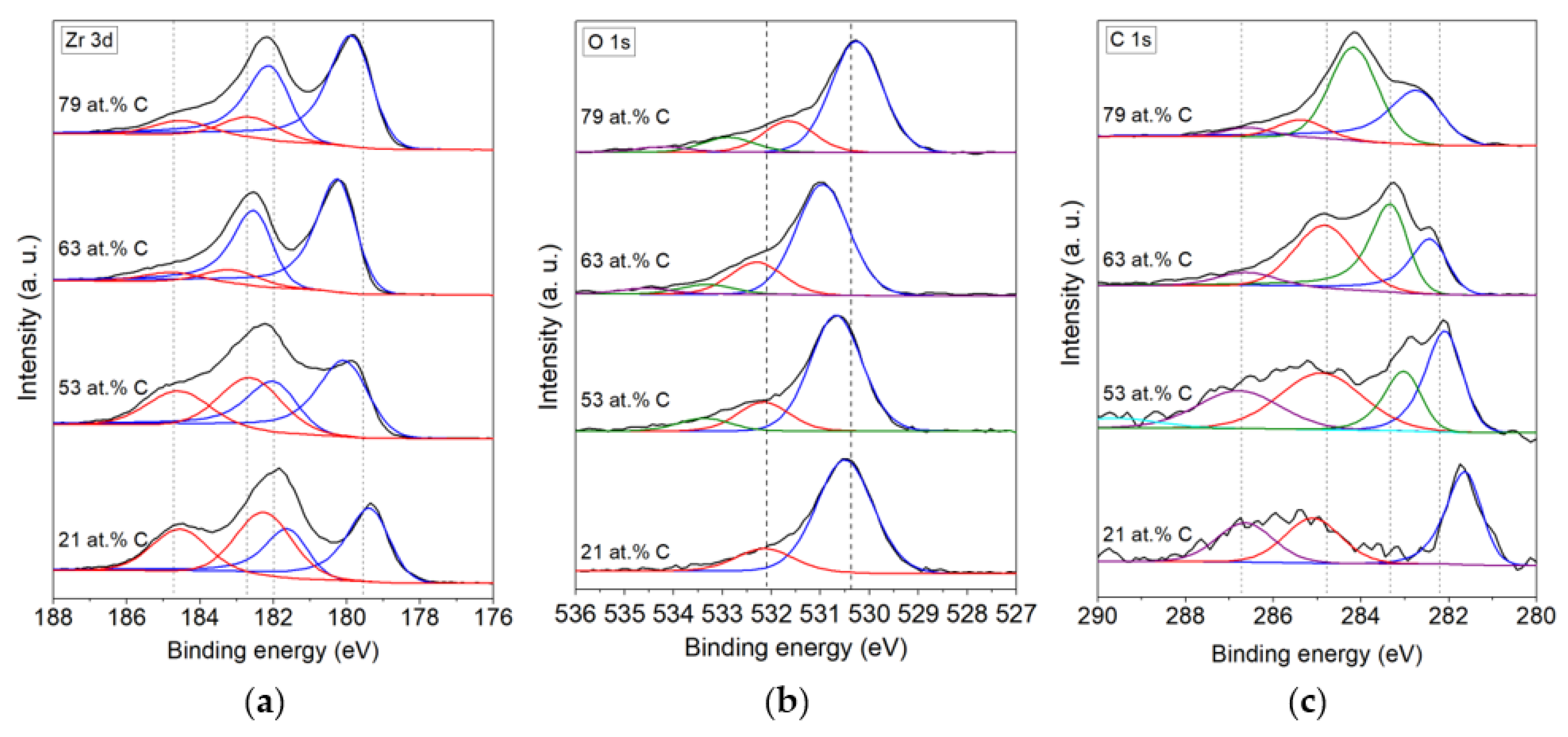 Processes Free Full Text Evolution Of Phase Composition And Antibacterial Activity Of Zr C Thin Films Html