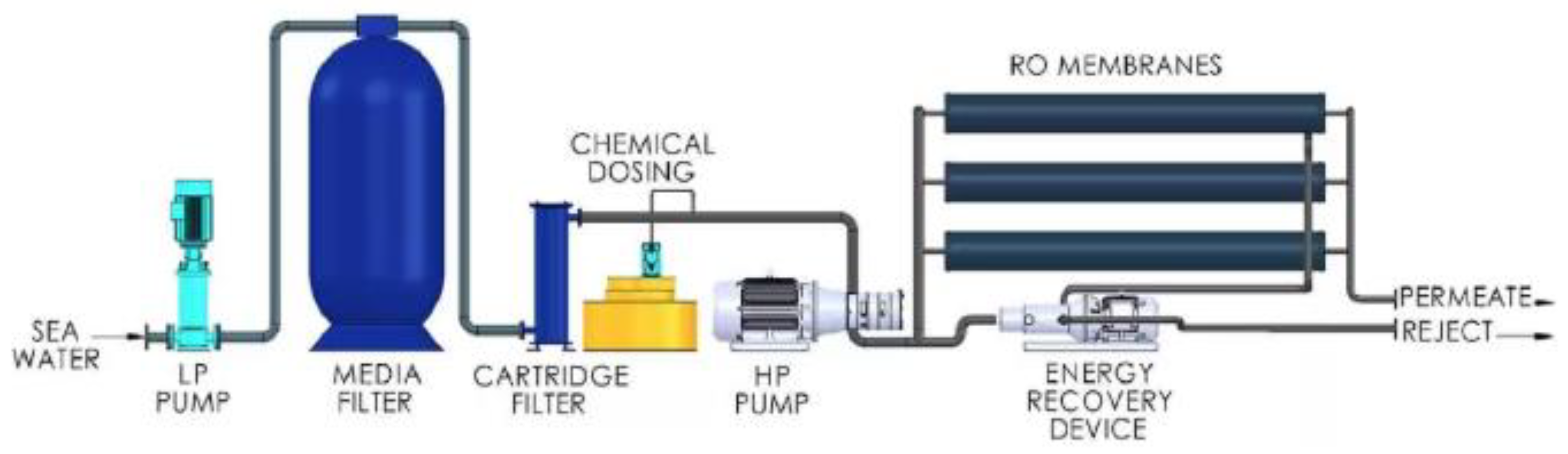 How to Schematic diagram of RO Plant with RO Components