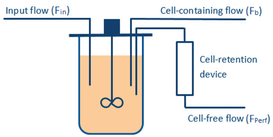 Régulation cascadée du dioxygène dissous d'un bioréacteur