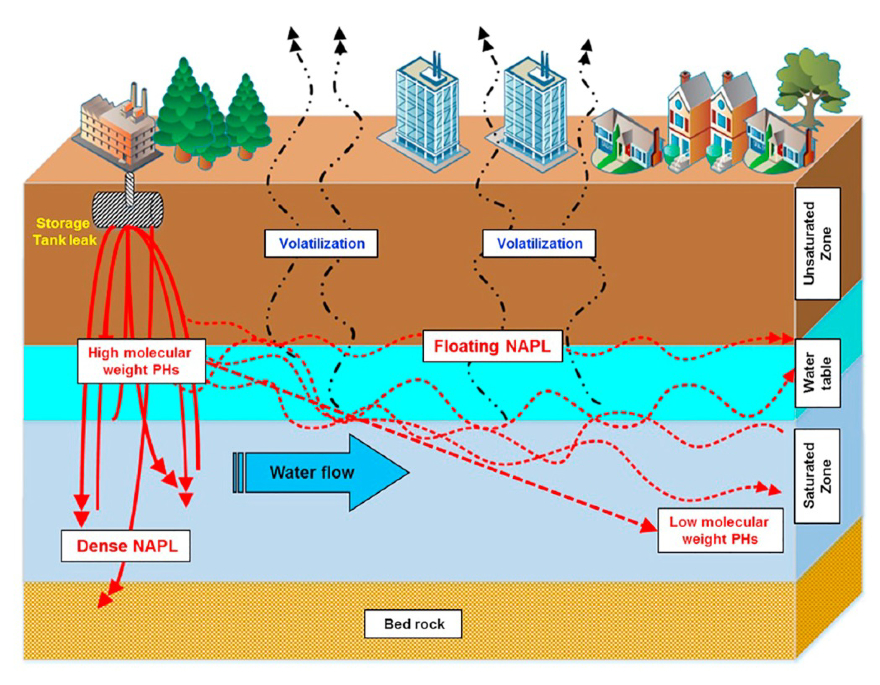 Processes | Free Full-Text | Petroleum Hydrocarbon Removal from  Wastewaters: A Review