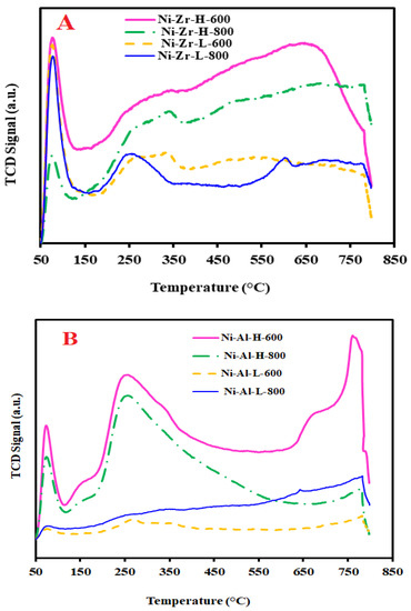 Processes Free Full Text Hydrogen Production By Partial Oxidation Reforming Of Methane Over Ni Catalysts Supported On High And Low Surface Area Alumina And Zirconia Html