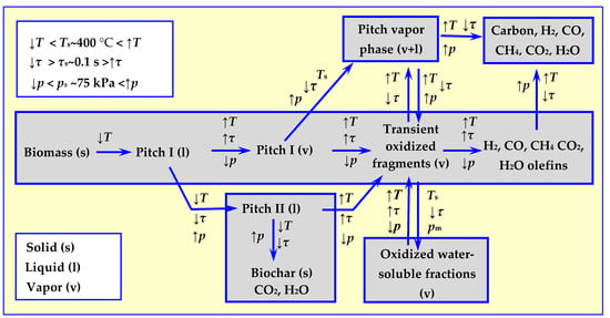 Processes Free Full Text Thermal Biomass Conversion A Review Html