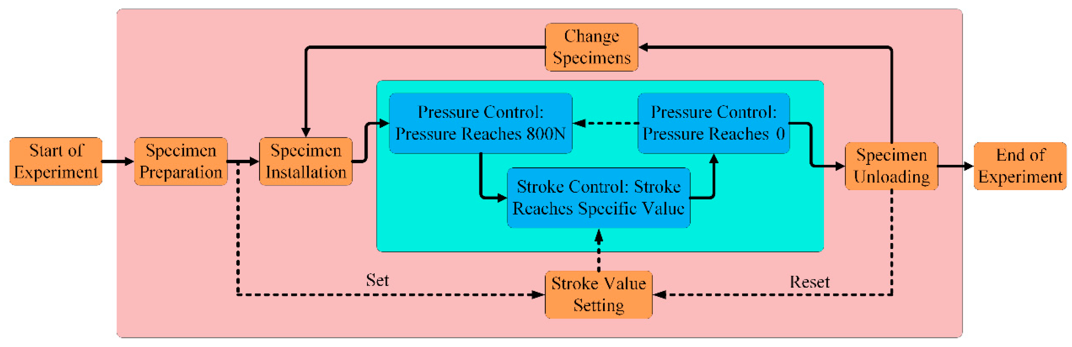 Processes | Free Full-Text | A General Stroke-Based Model for the ...