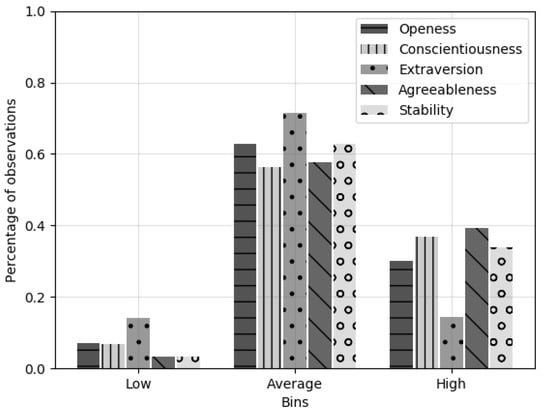 Jonathan Byers Descriptive Personality Statistics